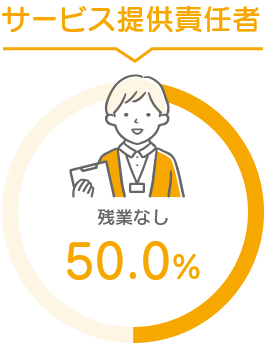 サービス提供責任者残業なし50.0%