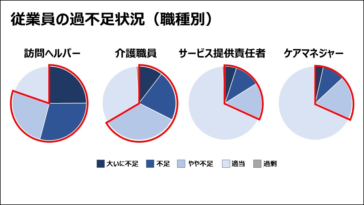 従業員の過不足状況（職業別）