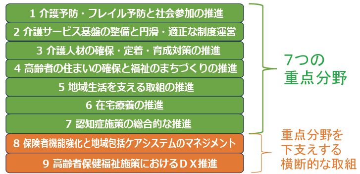 7つの重点分野