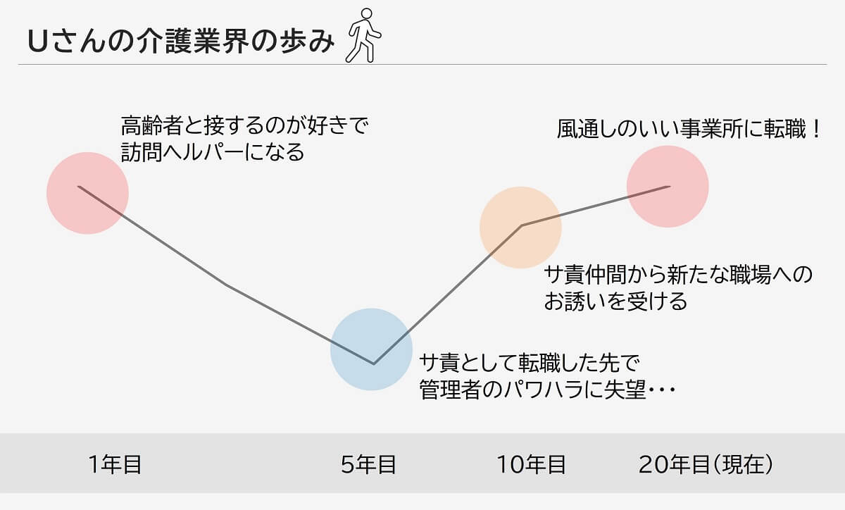 Uさんのモチベーショングラフ