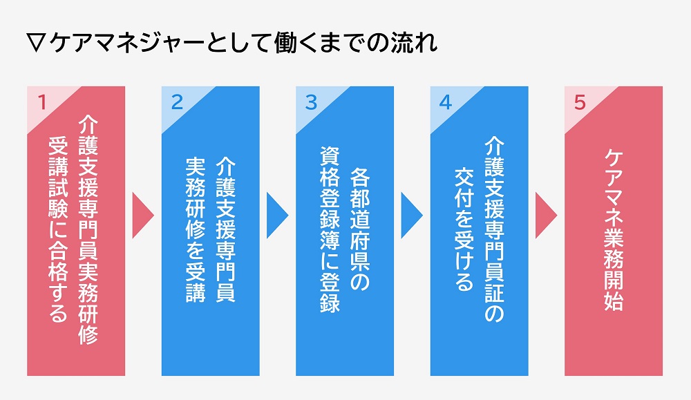 ケアマネとして働くまでの流れ