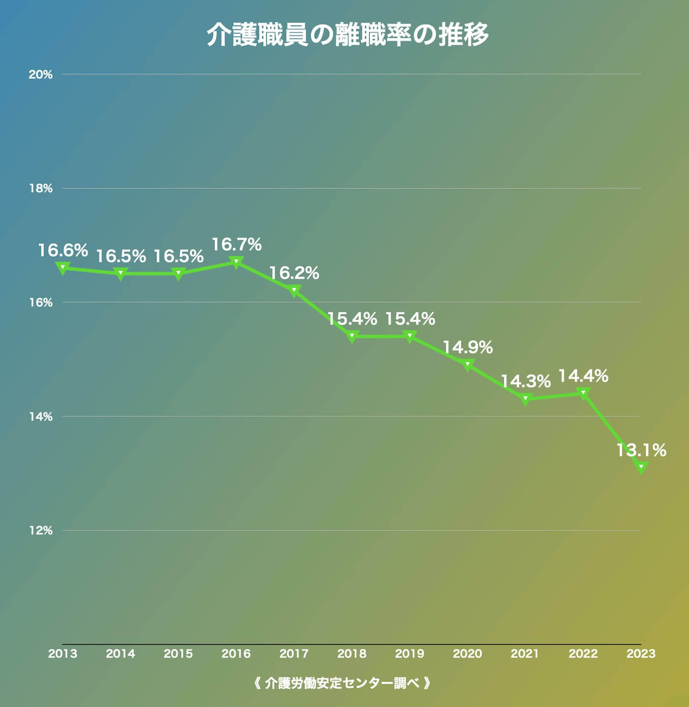 介護職員の離職率の推移