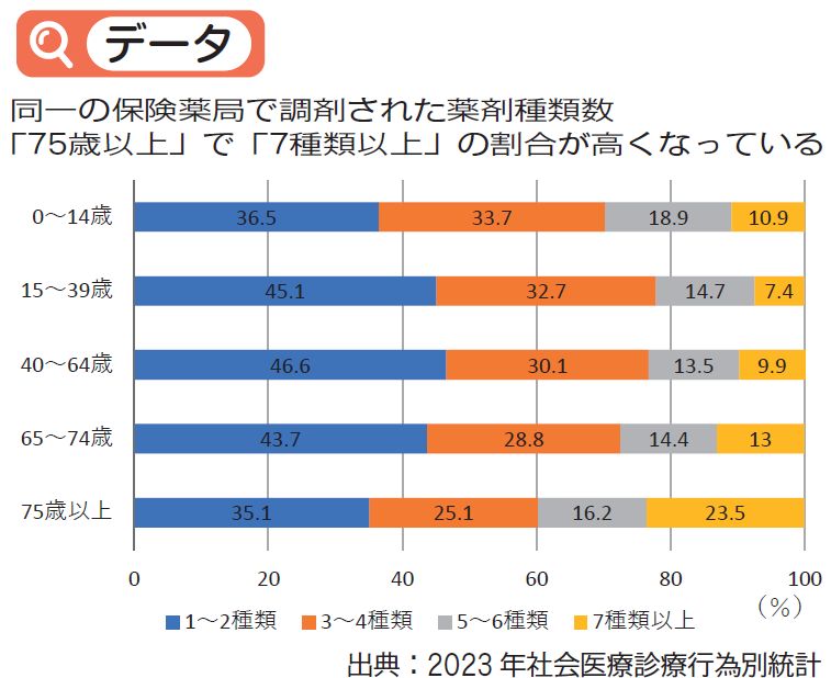 薬剤種類数