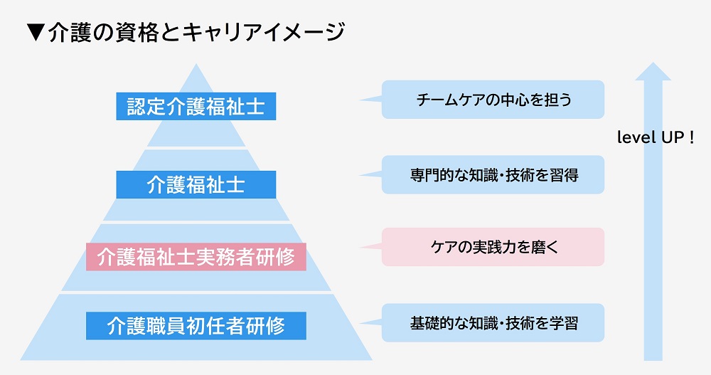 介護の資格とキャリアイメージ