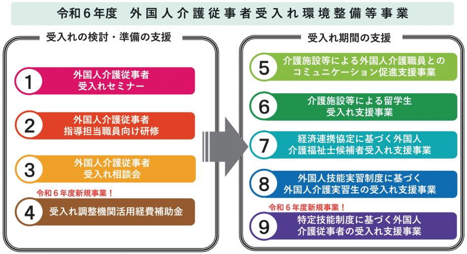 外国人介護従事者受入れ環境整備等事業