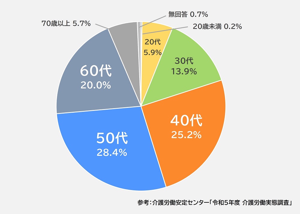 訪問介護員の年代別割合