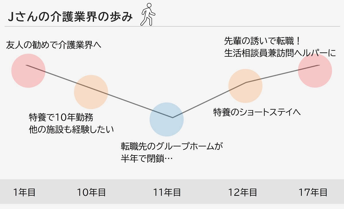 Jさんの介護業界の歩み